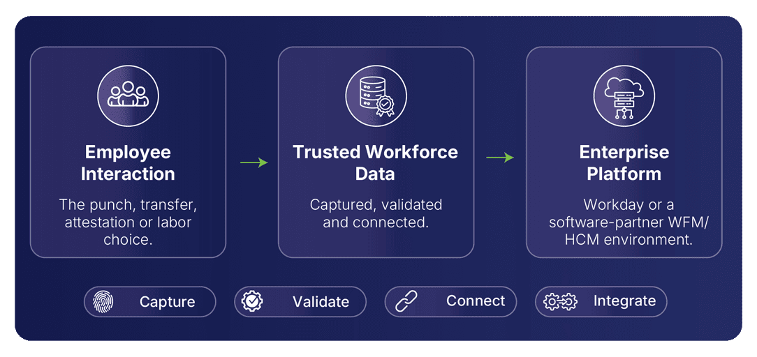 Employee interaction captured as trusted workforce data and connected to an enterprise platform